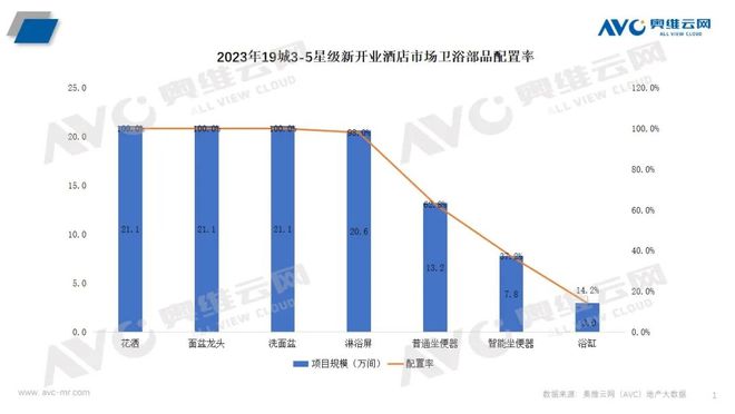 在精装修市场与酒店市场均占比较大Z6尊龙旗舰厅卫浴洁具：智能卫浴(图5)