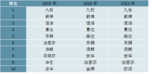 格局分析：国产替代进程加速行业集中度拥有较大提升空间尊龙凯时人生就是博z6com2023卫浴行业企业竞争(图4)