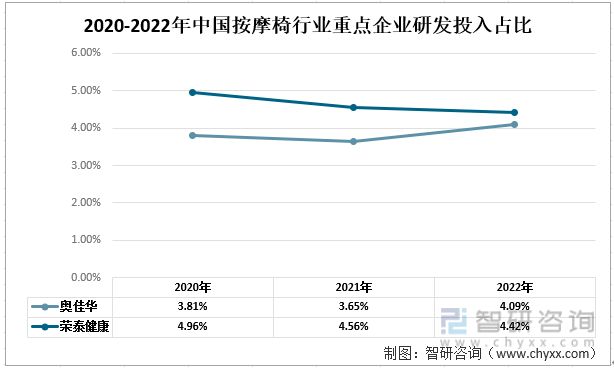 摩椅行业现状：奥佳华vs荣泰健康尊龙凯时一文读懂2022年中国按(图1)