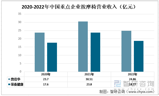 摩椅行业现状：奥佳华vs荣泰健康尊龙凯时一文读懂2022年中国按(图3)