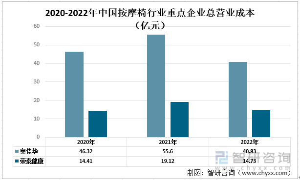 摩椅行业现状：奥佳华vs荣泰健康尊龙凯时一文读懂2022年中国按(图5)