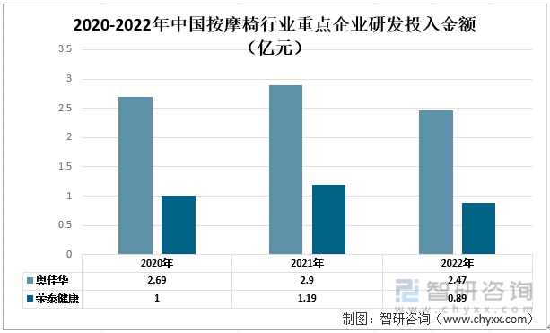 摩椅行业现状：奥佳华vs荣泰健康尊龙凯时一文读懂2022年中国按(图6)