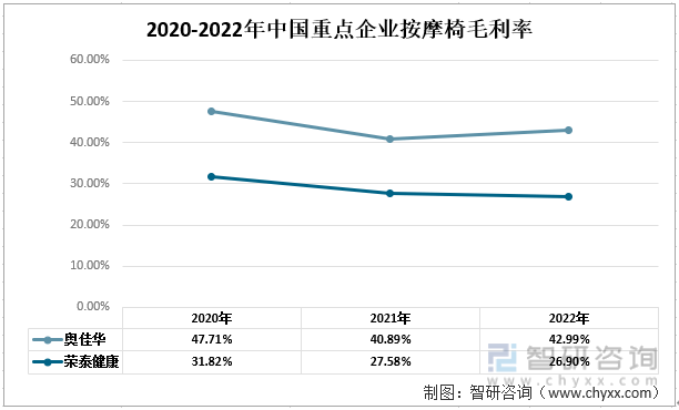 摩椅行业现状：奥佳华vs荣泰健康尊龙凯时一文读懂2022年中国按(图7)