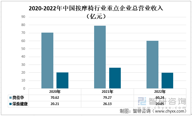 摩椅行业现状：奥佳华vs荣泰健康尊龙凯时一文读懂2022年中国按(图8)